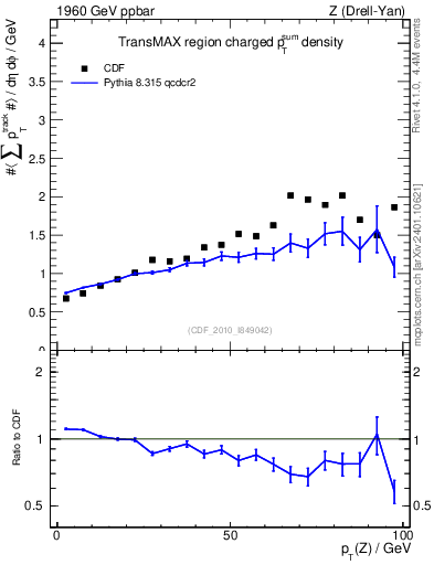 Plot of sumpt-vs-pt-trnsMax in 1960 GeV ppbar collisions
