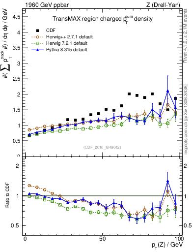 Plot of sumpt-vs-pt-trnsMax in 1960 GeV ppbar collisions