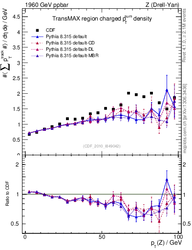 Plot of sumpt-vs-pt-trnsMax in 1960 GeV ppbar collisions