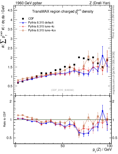 Plot of sumpt-vs-pt-trnsMax in 1960 GeV ppbar collisions