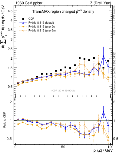 Plot of sumpt-vs-pt-trnsMax in 1960 GeV ppbar collisions