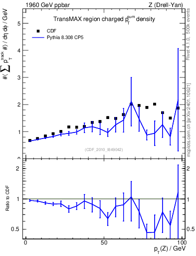 Plot of sumpt-vs-pt-trnsMax in 1960 GeV ppbar collisions