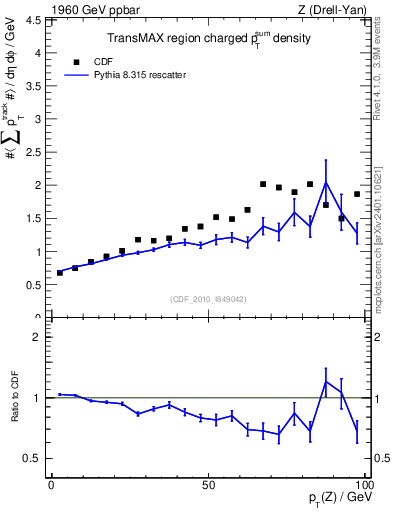 Plot of sumpt-vs-pt-trnsMax in 1960 GeV ppbar collisions