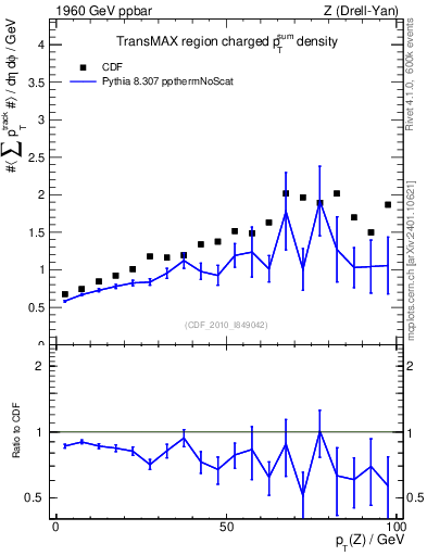 Plot of sumpt-vs-pt-trnsMax in 1960 GeV ppbar collisions