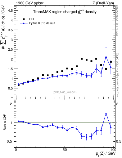 Plot of sumpt-vs-pt-trnsMax in 1960 GeV ppbar collisions