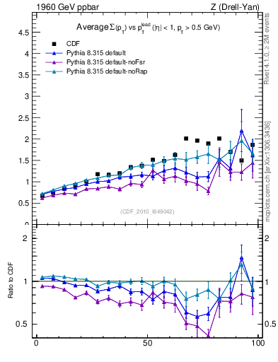 Plot of sumpt-vs-pt-trnsMax in 1960 GeV ppbar collisions
