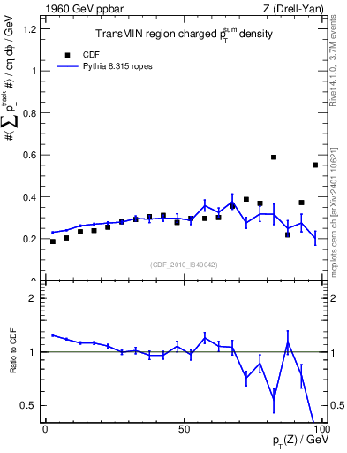 Plot of sumpt-vs-pt-trnsMin in 1960 GeV ppbar collisions