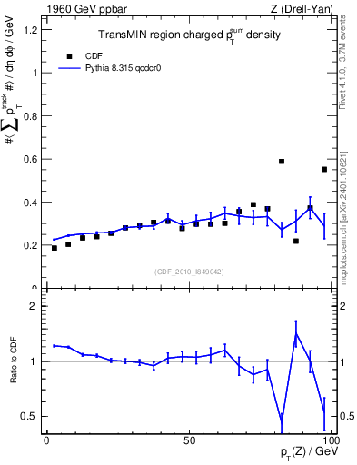 Plot of sumpt-vs-pt-trnsMin in 1960 GeV ppbar collisions