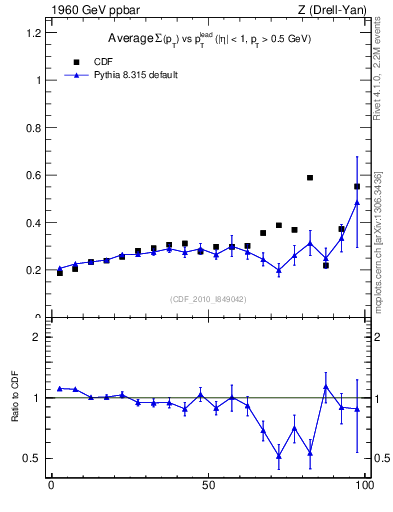 Plot of sumpt-vs-pt-trnsMin in 1960 GeV ppbar collisions