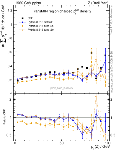 Plot of sumpt-vs-pt-trnsMin in 1960 GeV ppbar collisions