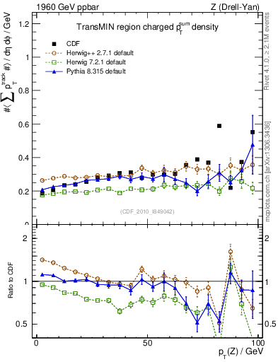 Plot of sumpt-vs-pt-trnsMin in 1960 GeV ppbar collisions