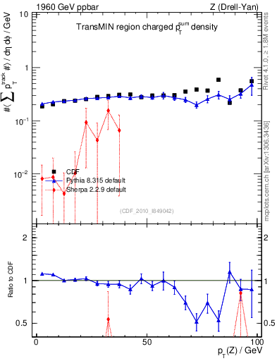 Plot of sumpt-vs-pt-trnsMin in 1960 GeV ppbar collisions