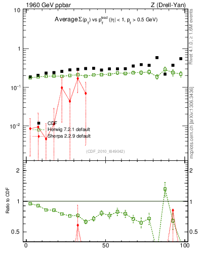 Plot of sumpt-vs-pt-trnsMin in 1960 GeV ppbar collisions