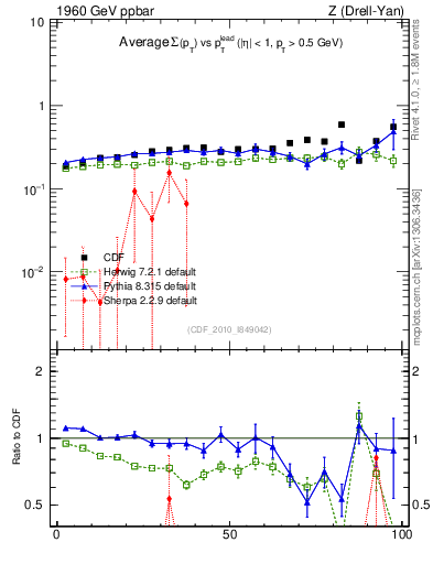 Plot of sumpt-vs-pt-trnsMin in 1960 GeV ppbar collisions