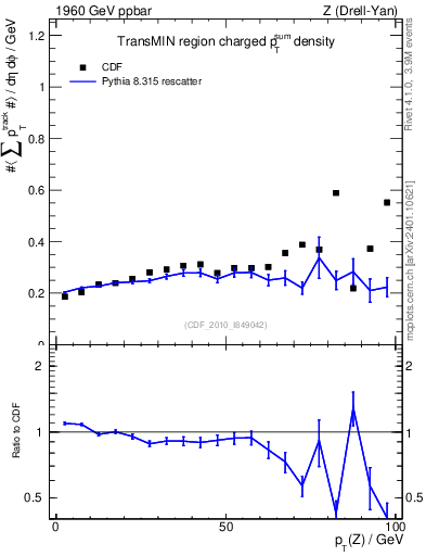 Plot of sumpt-vs-pt-trnsMin in 1960 GeV ppbar collisions