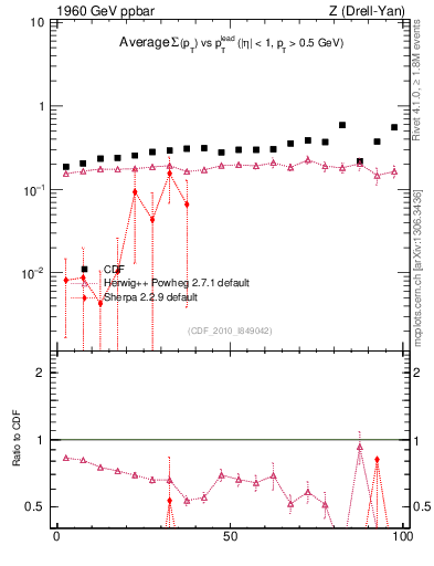Plot of sumpt-vs-pt-trnsMin in 1960 GeV ppbar collisions