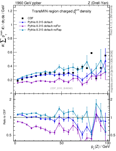 Plot of sumpt-vs-pt-trnsMin in 1960 GeV ppbar collisions