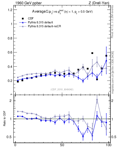 Plot of sumpt-vs-pt-trnsMin in 1960 GeV ppbar collisions