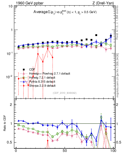 Plot of sumpt-vs-pt-trnsMin in 1960 GeV ppbar collisions