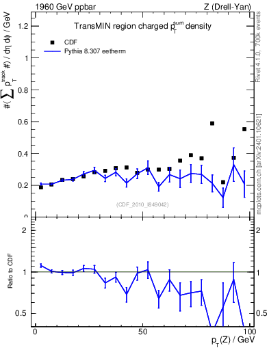 Plot of sumpt-vs-pt-trnsMin in 1960 GeV ppbar collisions