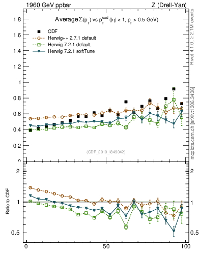 Plot of sumpt-vs-pt-twrd in 1960 GeV ppbar collisions