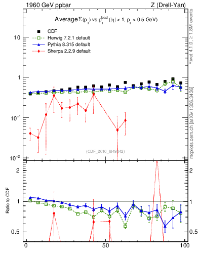 Plot of sumpt-vs-pt-twrd in 1960 GeV ppbar collisions