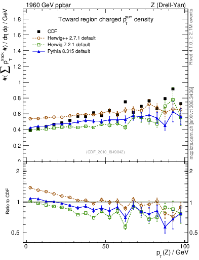 Plot of sumpt-vs-pt-twrd in 1960 GeV ppbar collisions