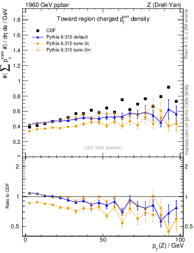 Plot of sumpt-vs-pt-twrd in 1960 GeV ppbar collisions