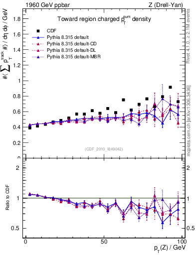 Plot of sumpt-vs-pt-twrd in 1960 GeV ppbar collisions