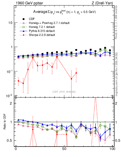 Plot of sumpt-vs-pt-twrd in 1960 GeV ppbar collisions