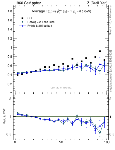 Plot of sumpt-vs-pt-twrd in 1960 GeV ppbar collisions