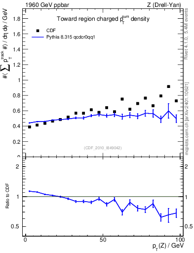Plot of sumpt-vs-pt-twrd in 1960 GeV ppbar collisions