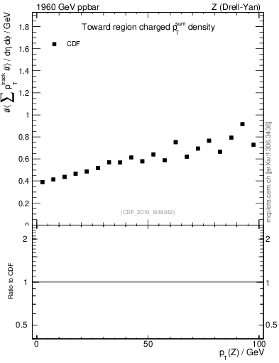 Plot of sumpt-vs-pt-twrd in 1960 GeV ppbar collisions