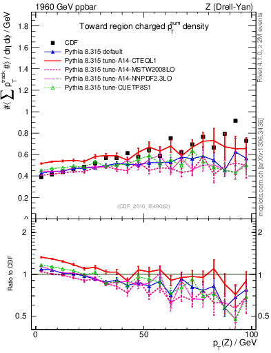 Plot of sumpt-vs-pt-twrd in 1960 GeV ppbar collisions