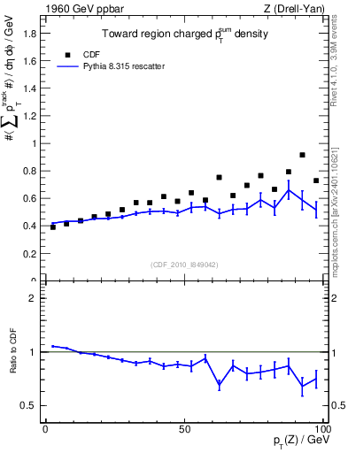 Plot of sumpt-vs-pt-twrd in 1960 GeV ppbar collisions