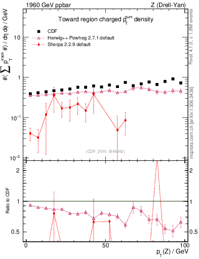 Plot of sumpt-vs-pt-twrd in 1960 GeV ppbar collisions