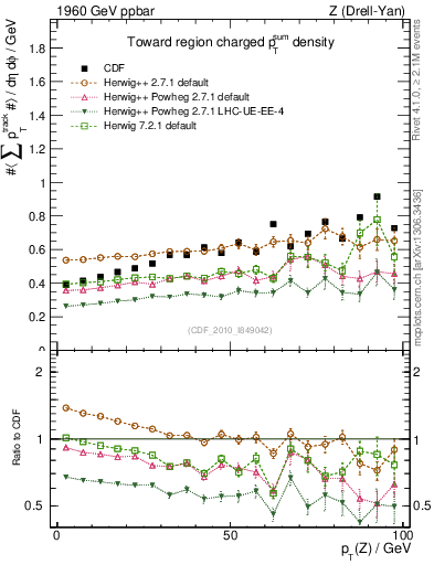Plot of sumpt-vs-pt-twrd in 1960 GeV ppbar collisions