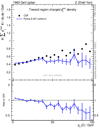 Plot of sumpt-vs-pt-twrd in 1960 GeV ppbar collisions