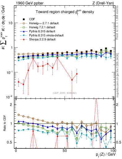Plot of sumpt-vs-pt-twrd in 1960 GeV ppbar collisions