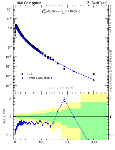 Plot of z.pt in 1960 GeV ppbar collisions