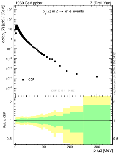 Plot of z.pt in 1960 GeV ppbar collisions