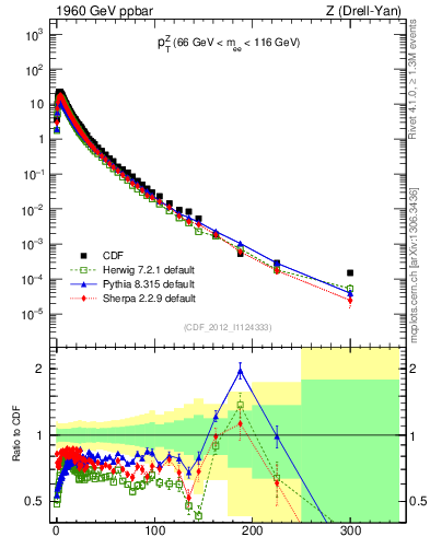 Plot of z.pt in 1960 GeV ppbar collisions