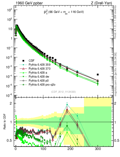 Plot of z.pt in 1960 GeV ppbar collisions