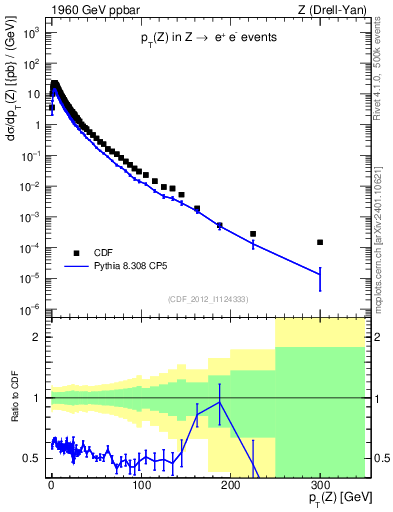 Plot of z.pt in 1960 GeV ppbar collisions