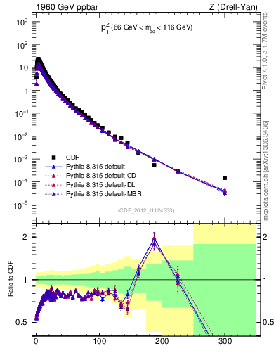 Plot of z.pt in 1960 GeV ppbar collisions