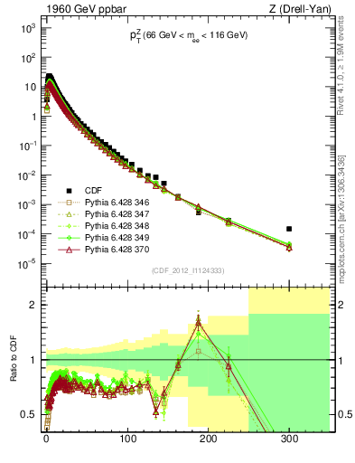 Plot of z.pt in 1960 GeV ppbar collisions