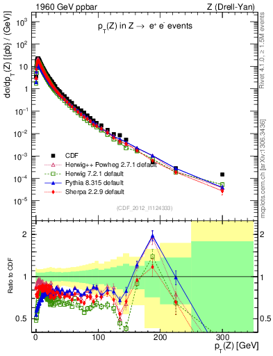 Plot of z.pt in 1960 GeV ppbar collisions