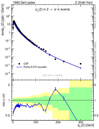 Plot of z.pt in 1960 GeV ppbar collisions