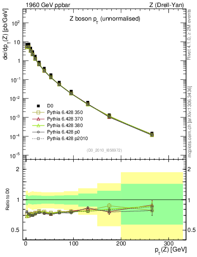 Plot of z.pt in 1960 GeV ppbar collisions
