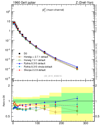 Plot of z.pt in 1960 GeV ppbar collisions